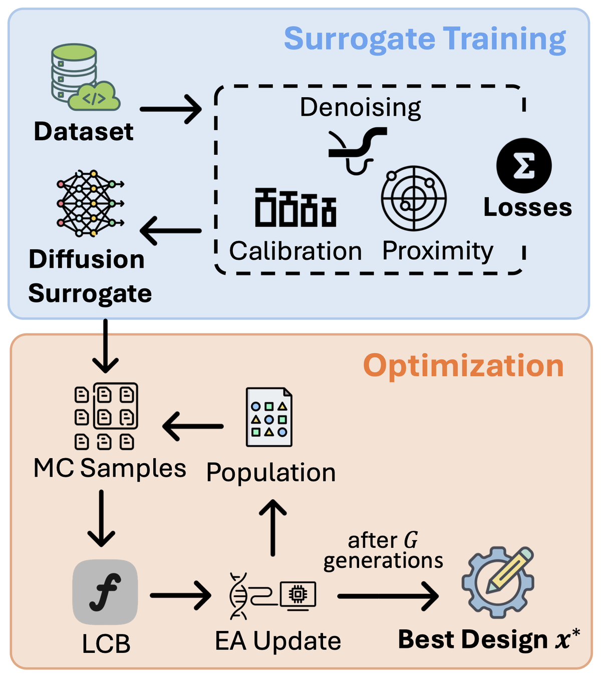SPADE surrogate training and optimization pipeline