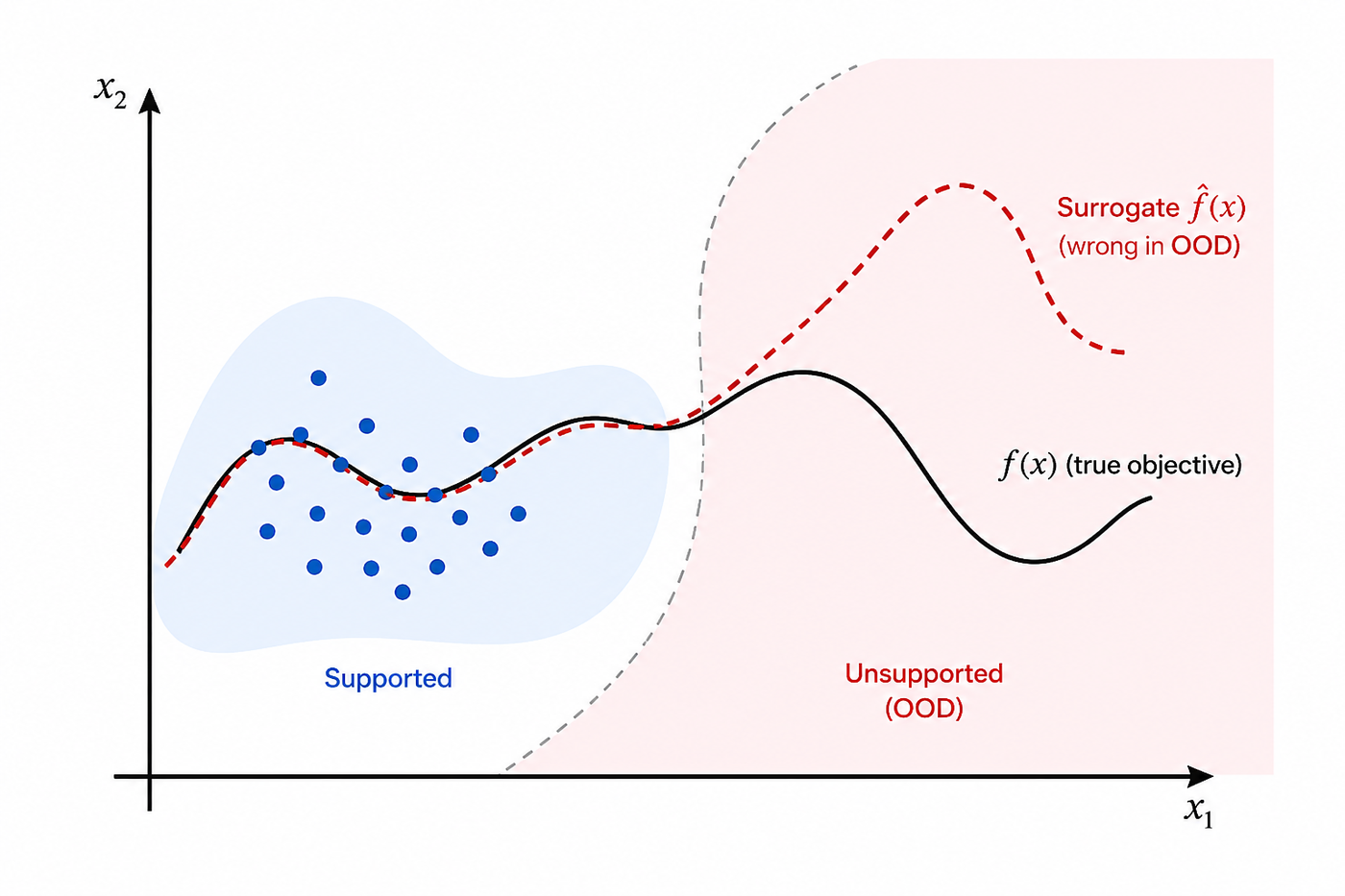 Illustration of supported and unsupported OOD regions for surrogate optimization